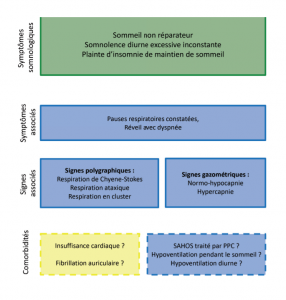 Syndrome d’apnées et hypopnées centrales du sommeil – sfrms-app